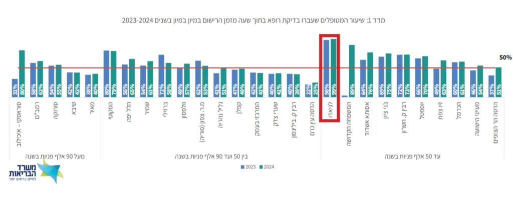 נתונים בגרף