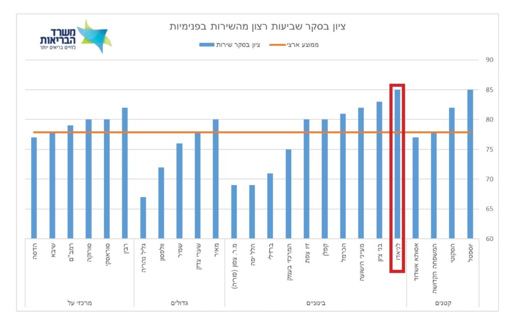 נתוני בית החולים