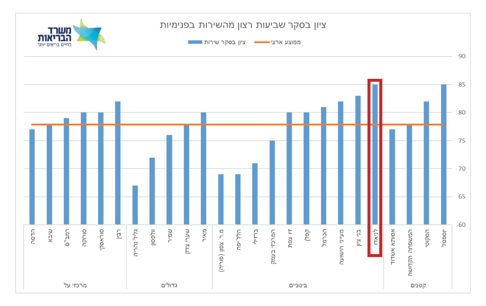 נתוני בית החולים