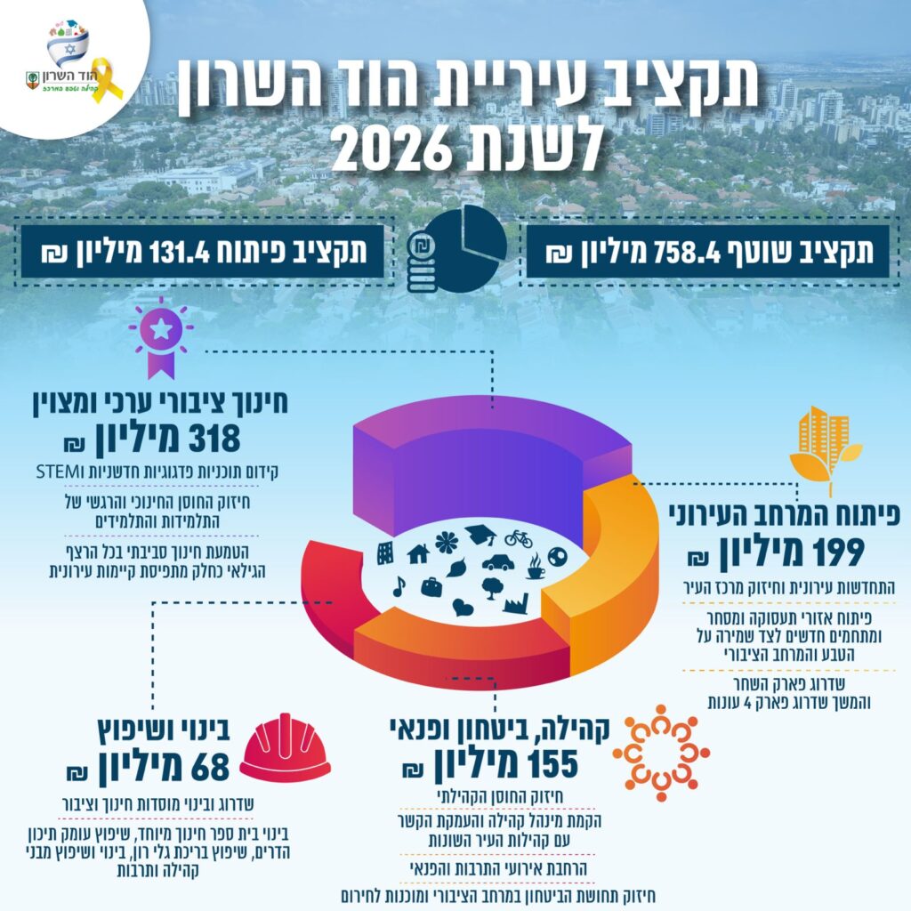 תקציב הוד השרון